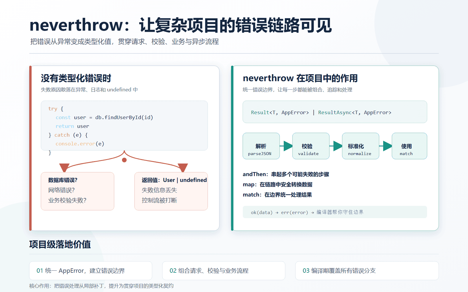 neverthrow, ts 中优雅的异常处理方案